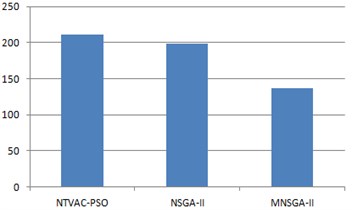 a) ITSE convergence for MNSGA-II, b) ITSE convergence comparison results,  c) ISE convergence comparison results