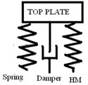SDOF quarter car model of model: a) free body diagram of top plate, b) schematic representation  of top plate, c) Δx in downward and upward. KHM – stiffness of hybrid magnet,  Kspring – stiffness of spring, Kmax– maximum stiffness, Kmin– minimum stiffness,  Δx – expansion due to magnetic effect of virtual magnetic spring