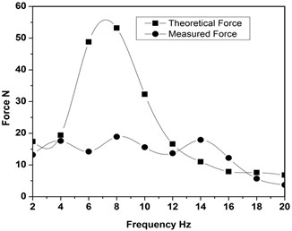 Comparison of theoretical force and measured force for 5 V energization of HM