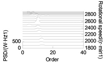Order tracking chart of different wear state after VMD