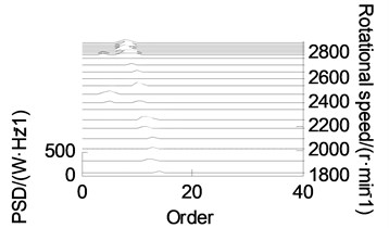 Order tracking chart of different wear state after VMD