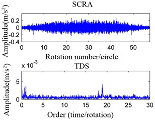 SRCA and TDS of four conditions
