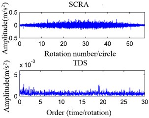 SRCA and TDS of four conditions