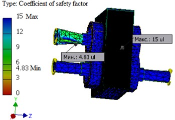 The pattern of the distribution of the safety factor along the cross-section of the gear stand