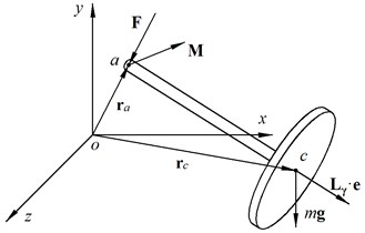 The forces and moments acting on the rotor during the motion