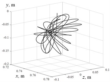 The trajectory of mass-center