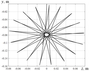 The trajectory of mass-center