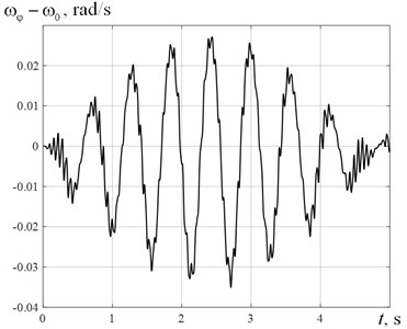 Deviation of the axial angular velocity from the initial angular velocity