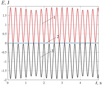 The dependence of the combinations of energies on time: 1 – Changes in kinetic energy; 2 – Changes in total energy; 3 – Changes in potential energy