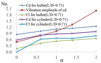 The wave structure of the cd for TSB, and statistical results of aerodynamic coefficients