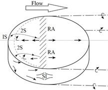 Topology structure of flow field. a) finite short cylinder (L/D = 1) with one free end (Pattenden); b) long cylinder with two free ends (L/D > 1); c) short cylinder with two free ends (L/D < 1).