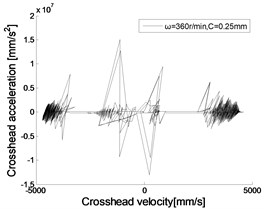 Acceleration of crosshead under different crank velocity