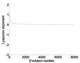 Lyapunov exponent spectra with different clearance size