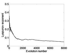 Lyapunov exponent spectra under different crank velocity