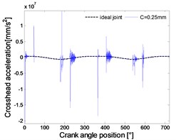 Acceleration of crosshead under different crank velocity