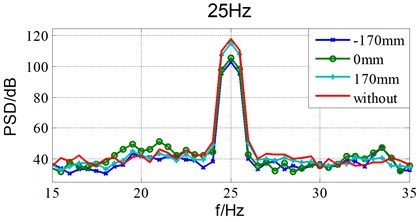 Damping effects of different installation location under 25Hz sinusoidal excitation