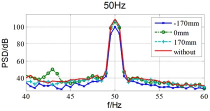 Damping effects of different installation location under 50Hz sinusoidal excitation
