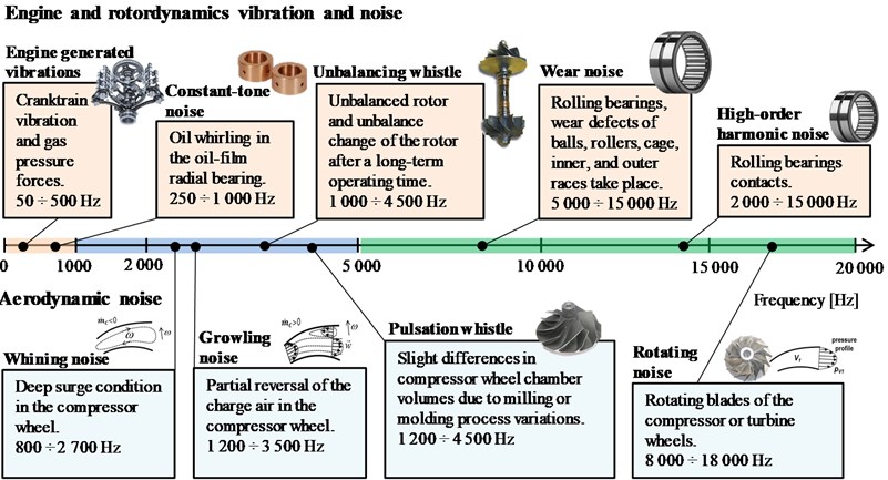 The induced vibration and noise types of the turbocharger