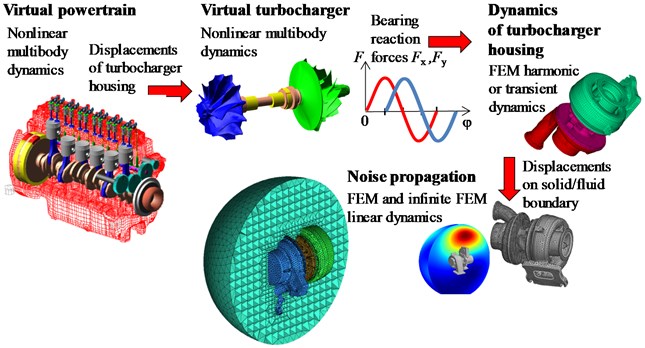 A schema of the simulation approach for a solution of turbocharger NVH