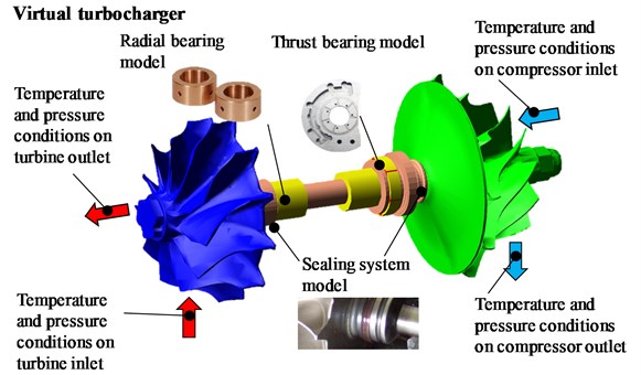A schema of virtual turbocharger as multibody model