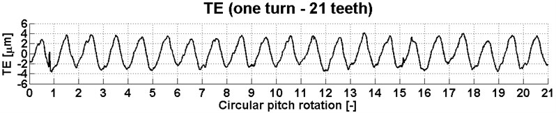 Transmission error for 21 teeth of the gear at a torque of 1200 Nm