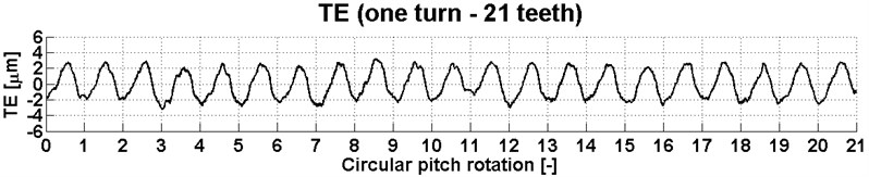 Transmission error for 21 teeth of the gear at a torque of 1800 Nm