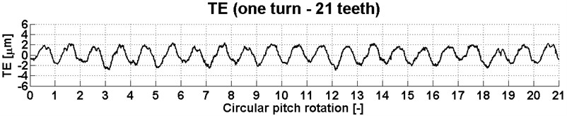 Transmission error for 21 teeth of the gear at a torque of 2400 Nm