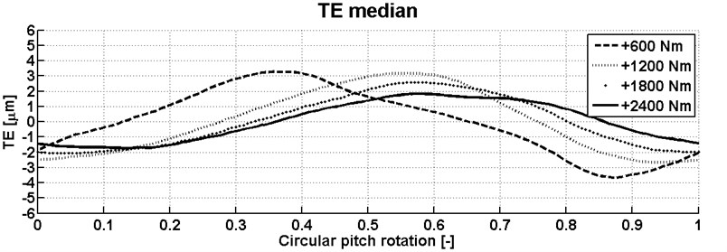 Mean of the transmission error for all combination of contact teeth and for different torque