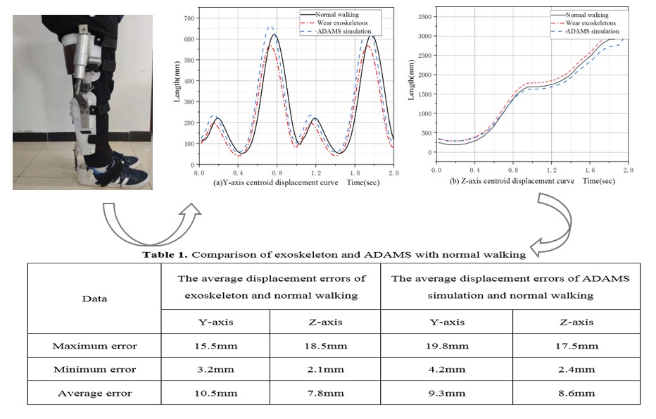Design and simulation analysis of an improved wearable power knee exoskeleton