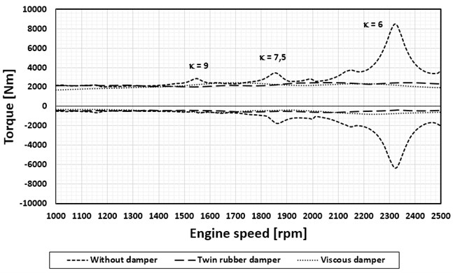 Comparison of the damping effect of the viscous damper and rubber twin-damper