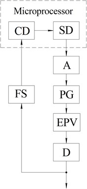 Functional diagram of a system for automatic regulation of flow of abrasive material