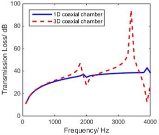 Comparison between 1-D and 3-D models of coaxial expansion chamber