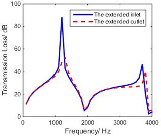 Theoretical TL of extended inlet and  outlet of non-coaxial expansion chamber