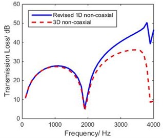 Comparison of theoretical TL of revised 1-D and 3-D model of non-coaxial expansion chamber