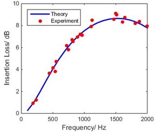 Comparison of theoretical IL of SEC  with experimental measurements