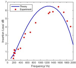 Comparison of theoretical IL of DTETC  with experimental measurements