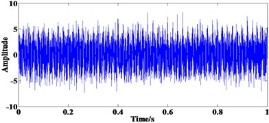 Simulation signal: a) time domain waveform, b) FFT spectrum of a)