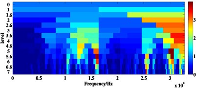 Analysing results of signal 2 using the fast Kurtogram: a) figure of fast Kurtogram,  b) square envelope spectrum of signal within optimal analysis frequency band