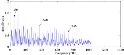 Analysing results of signal 2 using the fast Kurtogram: a) figure of fast Kurtogram,  b) square envelope spectrum of signal within optimal analysis frequency band