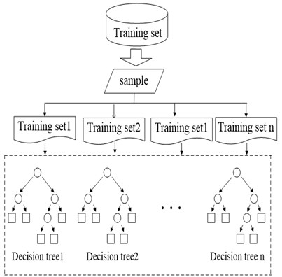 Training and prediction process of random forest model