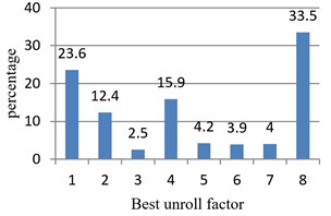 Statistics about optimal unrolling factors of test examples