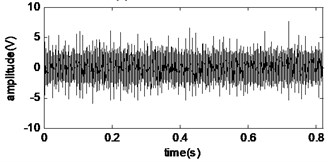 The time-domain and frequency domain waveform of  the early fault vibration signal of the rolling bearing outer ring