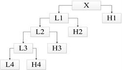 Four-layer multiresolution analysis tree structure
