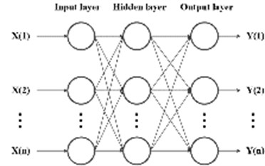 BP neural network structure