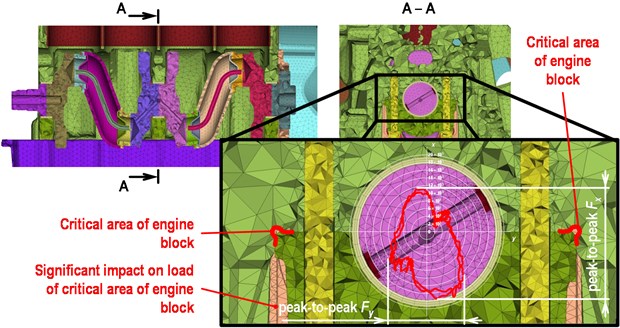 Detail of the middle bearing load