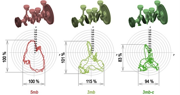 The middle main bearing load during one working cycle at 6200 rpm