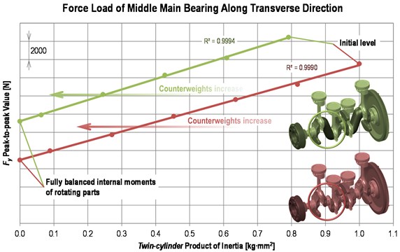 Dependence of transverse load of the middle main bearing upon  a twin-cylinder product moment of inertia