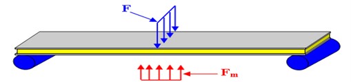 Sandwich beam in composite material (MRE)