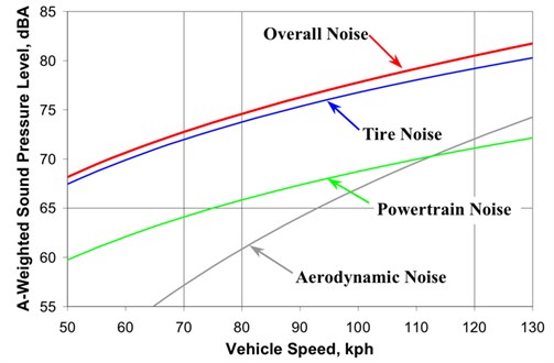 Contributions of various sub-sources of highway traffic noise (source from Bernhard and Wayson, 2005 [24], Fig. 11; reprinted with permission from Ms. Amy Miller of Asphalt Pavement Alliance)