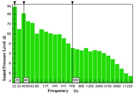 Interior noise spectrum at speed 80 km/h (source from Chang et al., 2010 [27],  Fig. 4; reprinted with permission from IEEE)